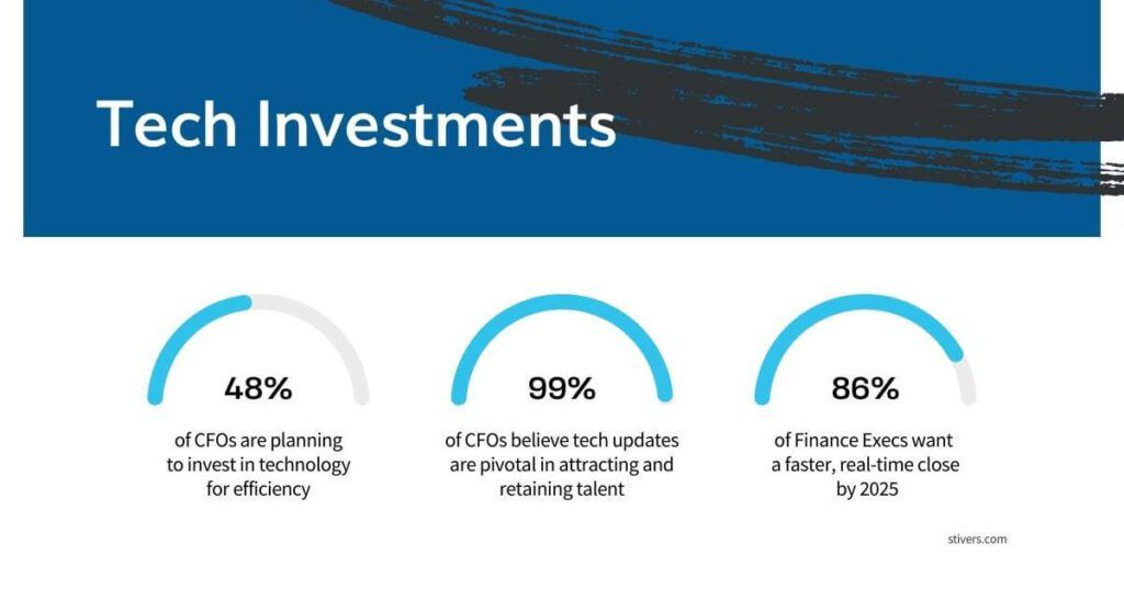 tech investment trends accounting and finance